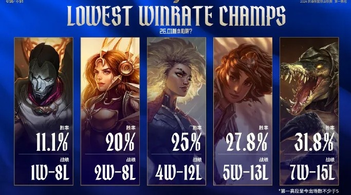 LPL官方发布赛事英雄以及队伍数据：烬一胜八负占据榜首