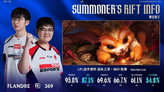 LPL选手使用奥恩场次TOP5：369 位居第一，Flandre位居第五