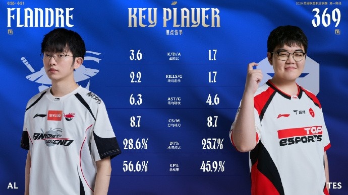 LPL选手使用奥恩场次TOP5:369 位居第一,Flandre位居第五